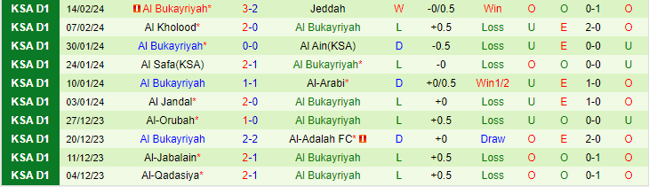 Nhận định Ohod Medina vs Al Bukayriyah, lúc 20h15 ngày 21/2 - Ảnh 2