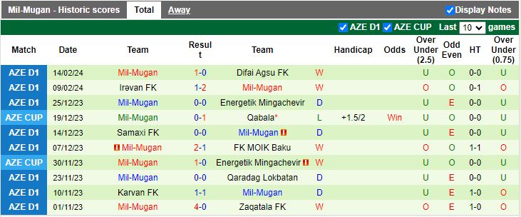 Nhận định Zaqatala vs Mil-Mugan, 17h00 ngày 22/2 - Ảnh 2