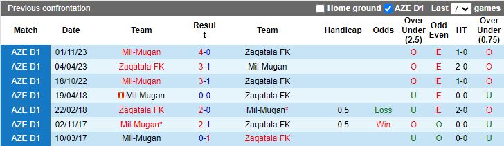Nhận định Zaqatala vs Mil-Mugan, 17h00 ngày 22/2 - Ảnh 3