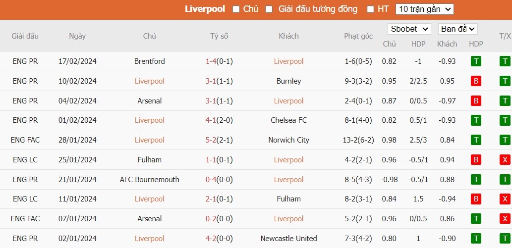 Soi kèo phạt góc Liverpool vs Luton Town, 2h30 ngày 22/02 - Ảnh 4