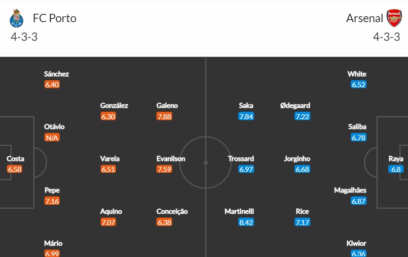 Soi kèo phạt góc Porto vs Arsenal, 3h00 ngày 22/02 - Ảnh 3