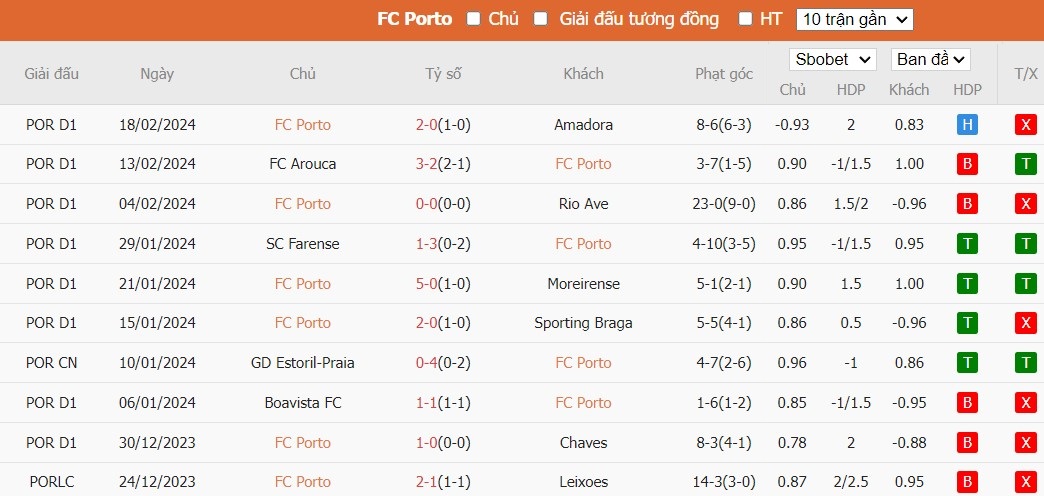Soi kèo phạt góc Porto vs Arsenal, 3h00 ngày 22/02 - Ảnh 4