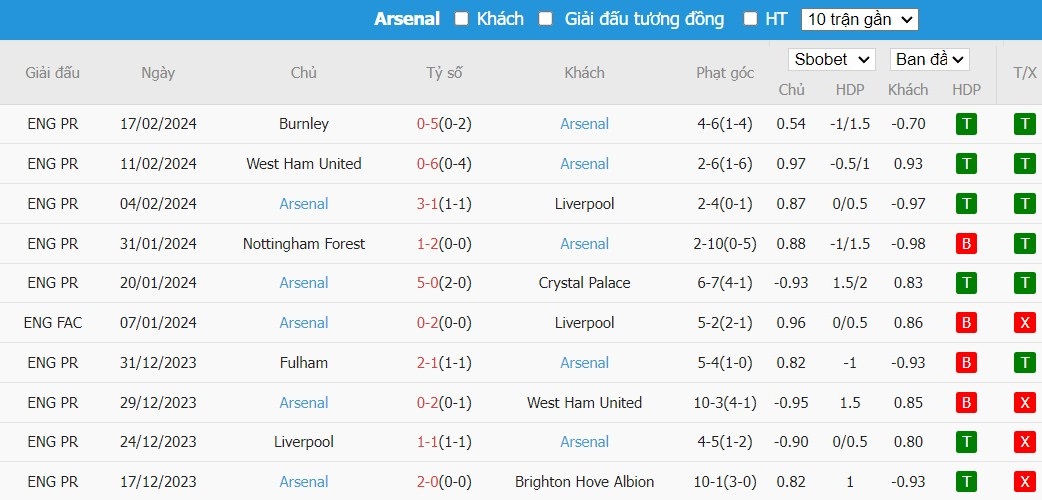 Soi kèo phạt góc Porto vs Arsenal, 3h00 ngày 22/02 - Ảnh 5