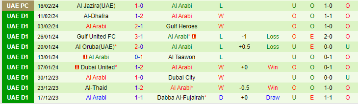 Nhận định Al-Hamriyah vs Al Arabi, lúc 20h30 ngày 22/2 - Ảnh 2