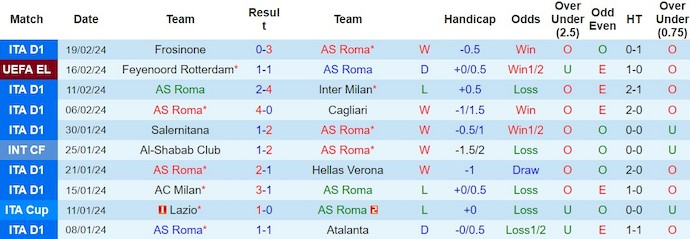 Nhận định AS Roma vs Feyenoord, 3h ngày 23/2 - Ảnh 1
