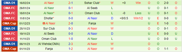 Nhận định Bahla vs Al Nasr, lúc 21h30 ngày 22/2 - Ảnh 2