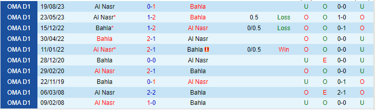 Nhận định Bahla vs Al Nasr, lúc 21h30 ngày 22/2 - Ảnh 3