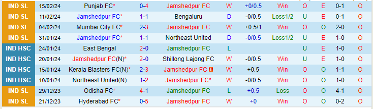 Nhận định Jamshedpur vs East Bengal, lúc 21h00 ngày 22/2 - Ảnh 1