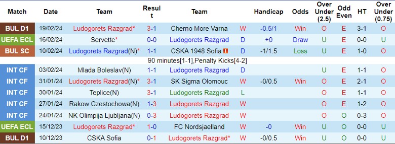 Nhận định Ludogorets Razgrad vs Servette, 0h45 ngày 23/2 - Ảnh 1