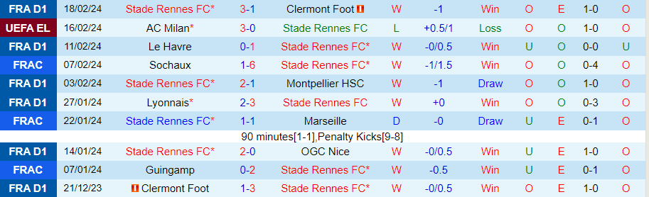 Nhận định Rennes vs AC Milan, 00h45 ngày 22/2 - Ảnh 2
