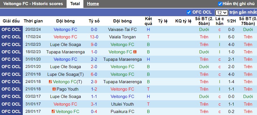 Nhận định Tupapa Maraerenga vs Veitongo FC, 10h ngày 23/2 - Ảnh 1