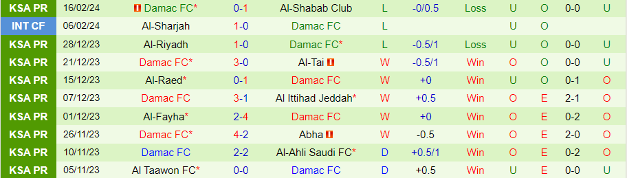 Nhận định Al-Fateh vs Damac, 00h00 ngày 24/2 - Ảnh 1