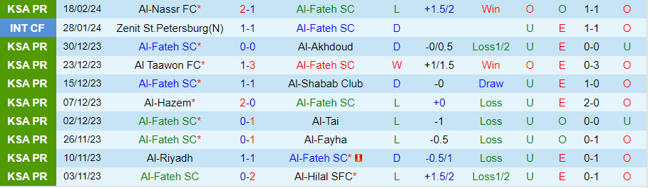 Nhận định Al-Fateh vs Damac, 00h00 ngày 24/2 - Ảnh 2