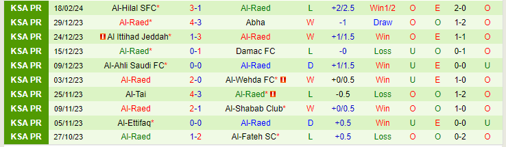 Nhận định Al-Riyadh vs Al-Raed, lúc 21h00 ngày 23/2 - Ảnh 2
