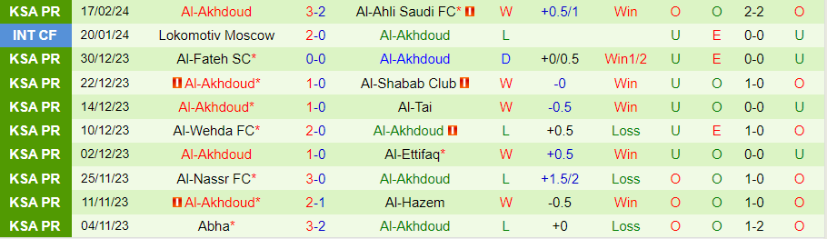 Nhận định Al Taawon vs Al-Akhdoud, 21h00 ngày 23/2 - Ảnh 1