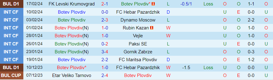 Nhận định Botev Plovdiv vs Etar Veliko Tarnovo, 22h30 ngày 23/2 - Ảnh 2