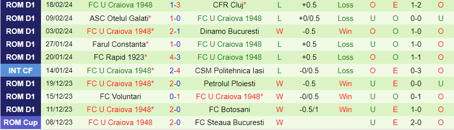 Nhận định Hermannstadt vs U Craiova 1948, 22h00 ngày 23/2 - Ảnh 1