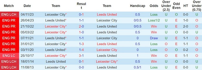 Nhận định Leeds United vs Leicester City, 3h ngày 24/2 - Ảnh 3