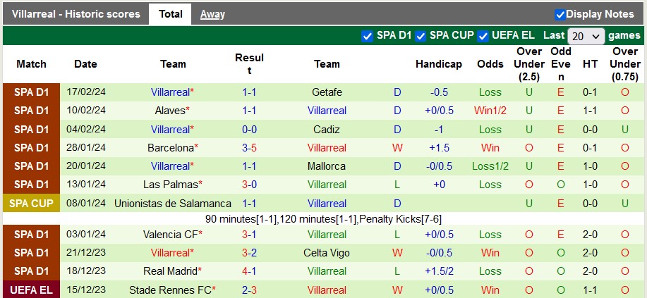 Nhận định Real Sociedad vs Villarreal, 3h ngày 24/2 - Ảnh 2