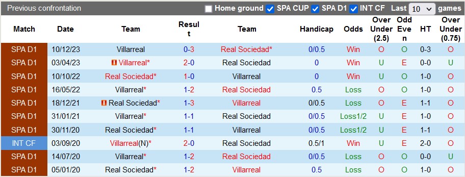 Nhận định Real Sociedad vs Villarreal, 3h ngày 24/2 - Ảnh 3