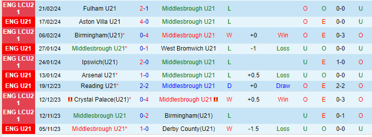 Nhận định U21 Middlesbrough vs U21 Chelsea, lúc 20h00 ngày 23/2 - Ảnh 1