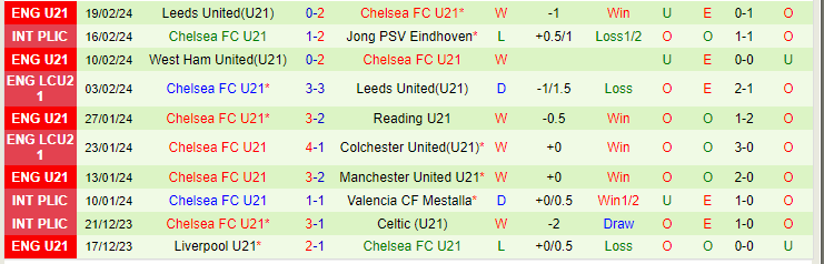 Nhận định U21 Middlesbrough vs U21 Chelsea, lúc 20h00 ngày 23/2 - Ảnh 2
