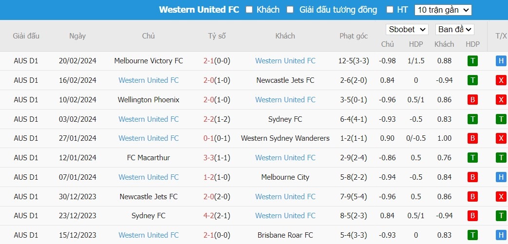 Soi kèo phạt góc Brisbane Roar vs Western United, 15h45 ngày 23/02 - Ảnh 6