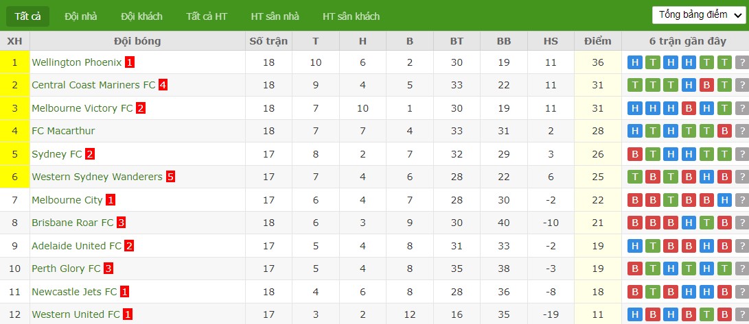 Soi kèo phạt góc Brisbane Roar vs Western United, 15h45 ngày 23/02 - Ảnh 8