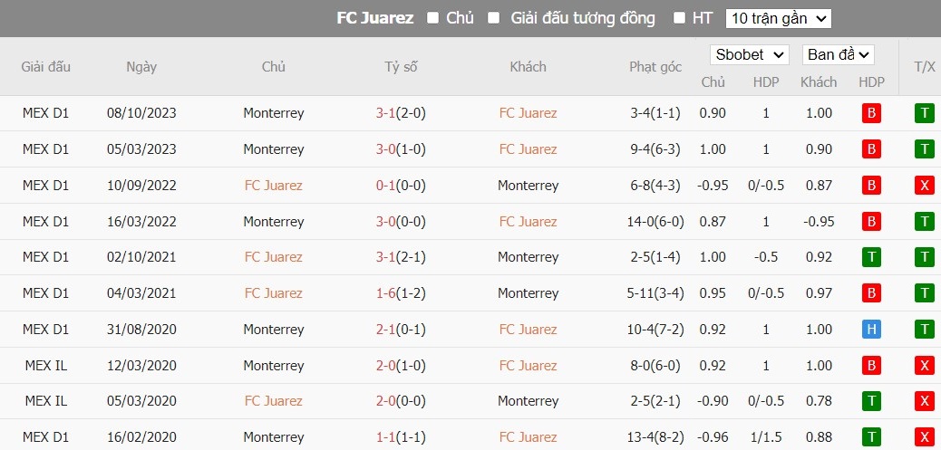Soi kèo phạt góc FC Juarez vs Monterrey, 10h ngày 24/02 - Ảnh 4