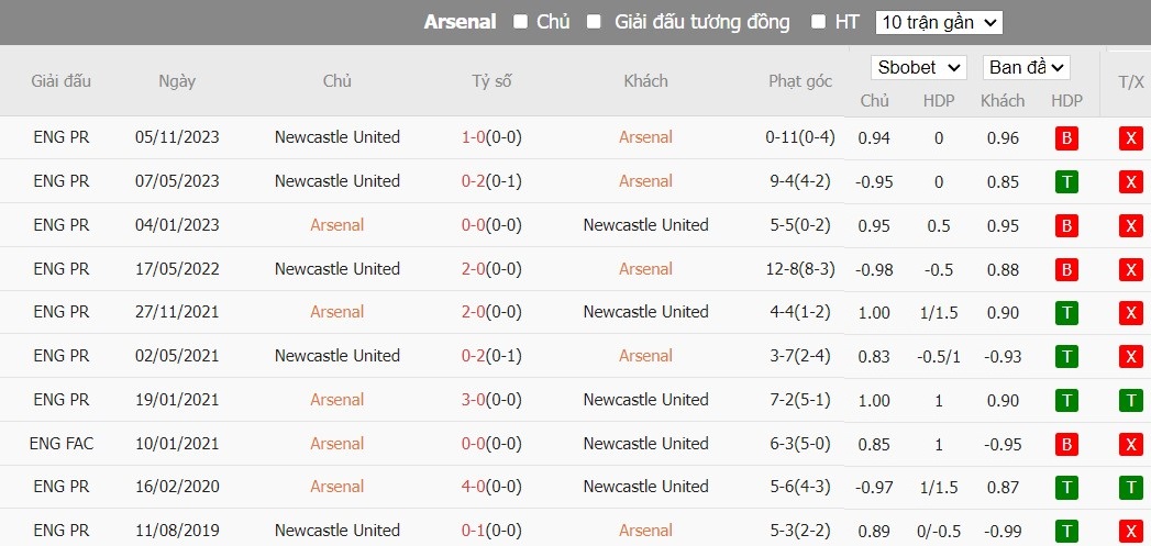 Kèo thẻ phạt ngon ăn Arsenal vs Newcastle, 22h ngày 24/02 - Ảnh 3