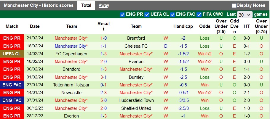 Nhận định Bournemouth vs Man City, 0h30 ngày 25/2 - Ảnh 2