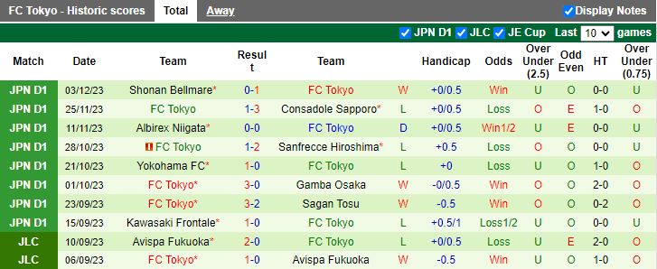 Nhận định Cerezo Osaka vs FC Tokyo, 13h00 ngày 24/2 - Ảnh 2