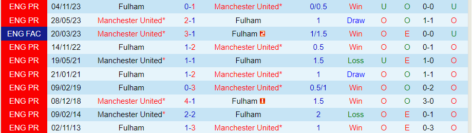 Nhận định MU vs Fulham, 22h00 ngày 24/2 - Ảnh 3