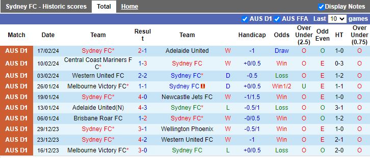 Nhận định Sydney FC vs Melbourne City, 13h30 ngày 24/2 - Ảnh 1