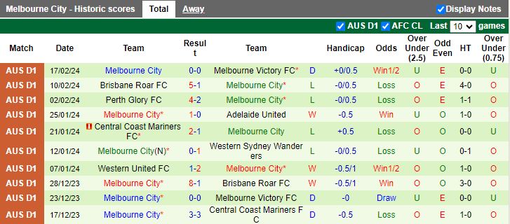 Nhận định Sydney FC vs Melbourne City, 13h30 ngày 24/2 - Ảnh 2