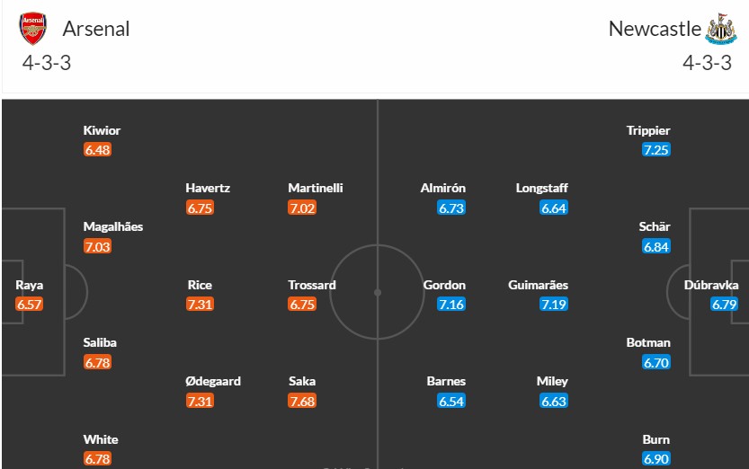 Soi kèo phạt góc Arsenal vs Newcastle, 22h ngày 24/02 - Ảnh 3