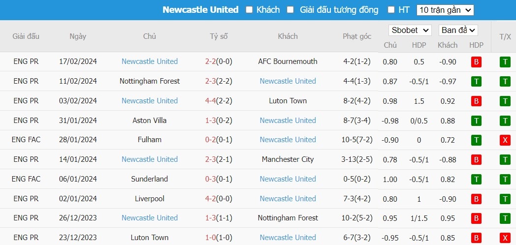 Soi kèo phạt góc Arsenal vs Newcastle, 22h ngày 24/02 - Ảnh 5
