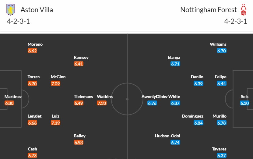 Soi kèo phạt góc Aston Villa vs Nottingham, 22h ngày 24/02 - Ảnh 3