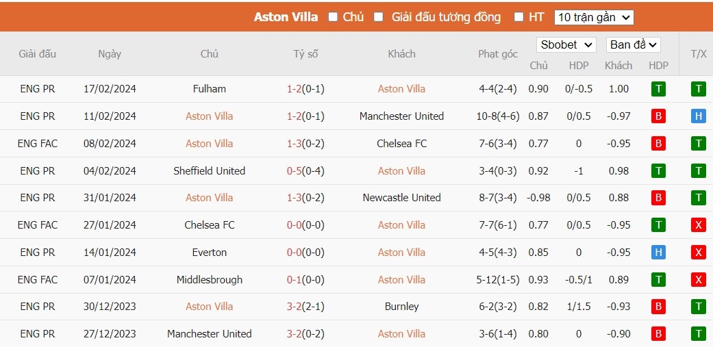 Soi kèo phạt góc Aston Villa vs Nottingham, 22h ngày 24/02 - Ảnh 4