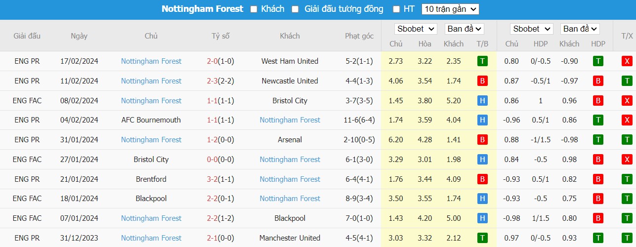 Soi kèo phạt góc Aston Villa vs Nottingham, 22h ngày 24/02 - Ảnh 5
