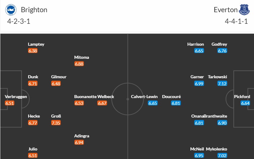 Soi kèo phạt góc Brighton vs Everton, 22h ngày 24/02 - Ảnh 3