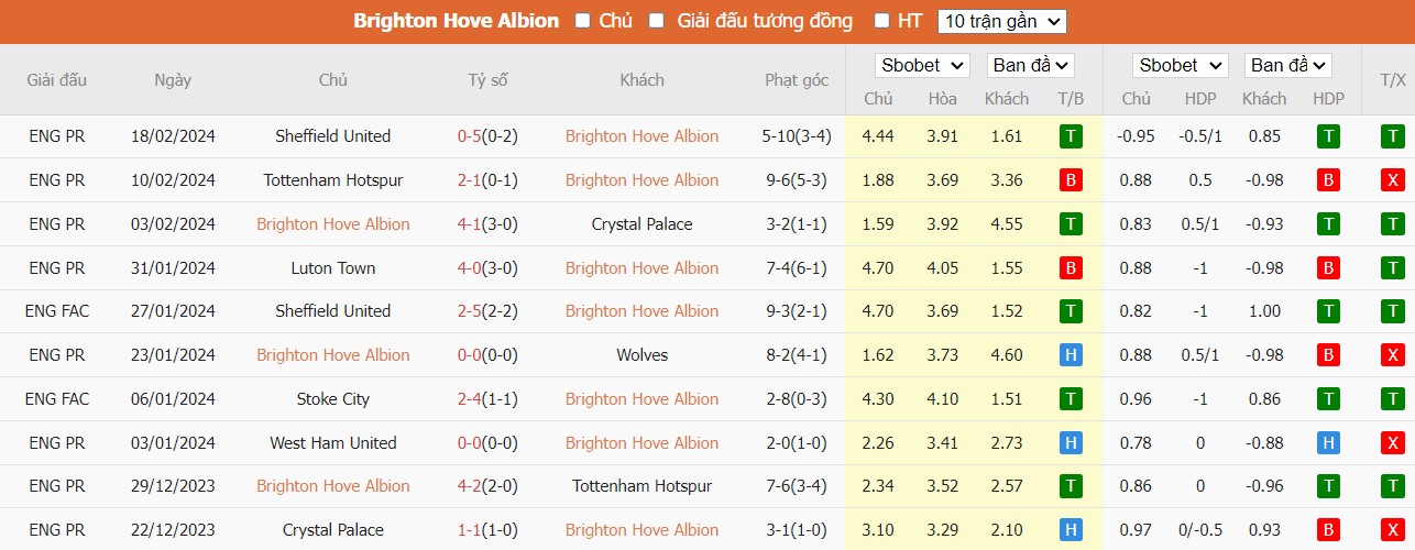 Soi kèo phạt góc Brighton vs Everton, 22h ngày 24/02 - Ảnh 4