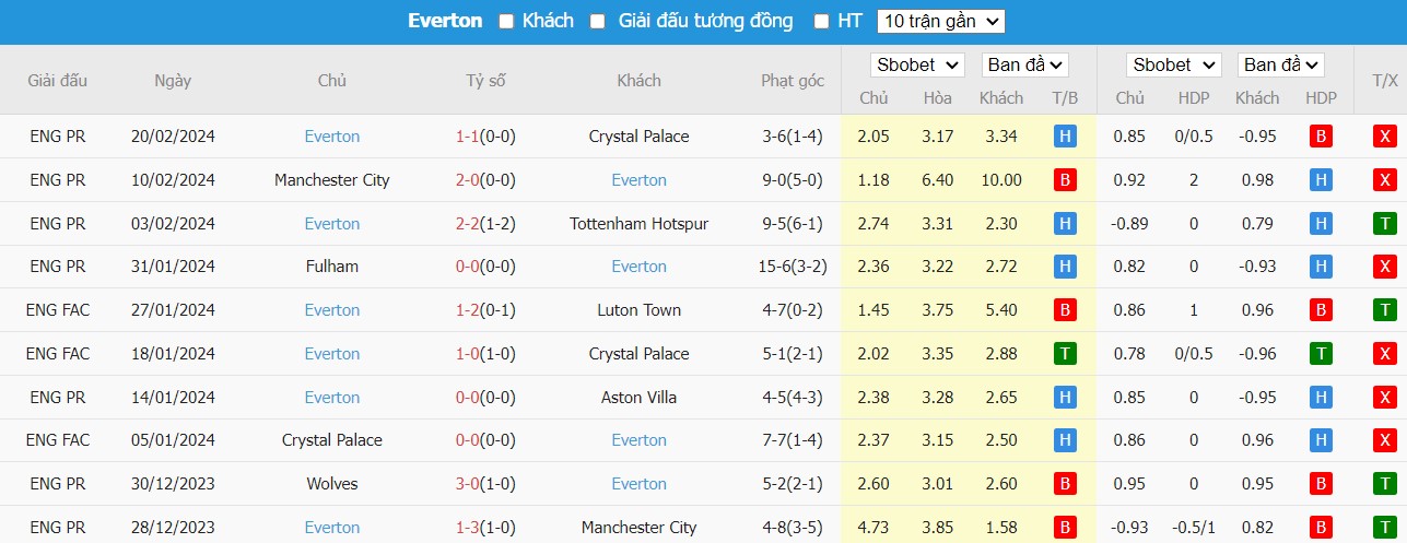 Soi kèo phạt góc Brighton vs Everton, 22h ngày 24/02 - Ảnh 5