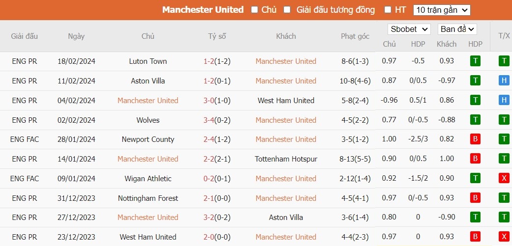 Soi kèo phạt góc MU vs Fulham, 22h ngày 24/02 - Ảnh 4
