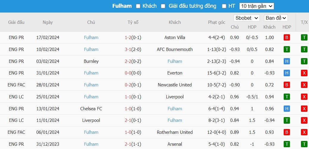 Soi kèo phạt góc MU vs Fulham, 22h ngày 24/02 - Ảnh 5
