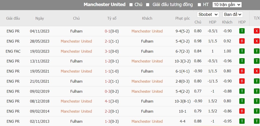 Soi kèo phạt góc MU vs Fulham, 22h ngày 24/02 - Ảnh 7