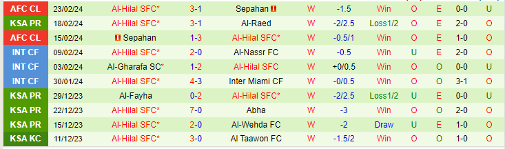 Nhận định Al-Ettifaq vs Al-Hilal SFC, lúc 21h00 ngày 26/2 - Ảnh 2