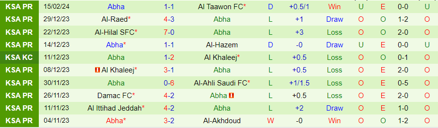 Nhận định Al-Fayha vs Abha, 21h00 ngày 25/2 - Ảnh 1