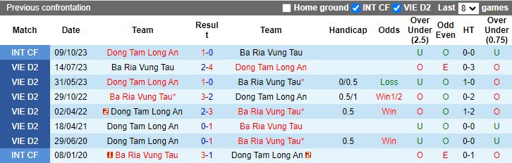 Nhận định Bà Rịa Vũng Tàu vs Long An, 18h00 ngày 25/2 - Ảnh 3