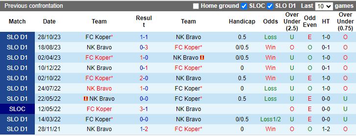 Nhận định Bravo vs Koper, 21h00 ngày 26/2 - Ảnh 3